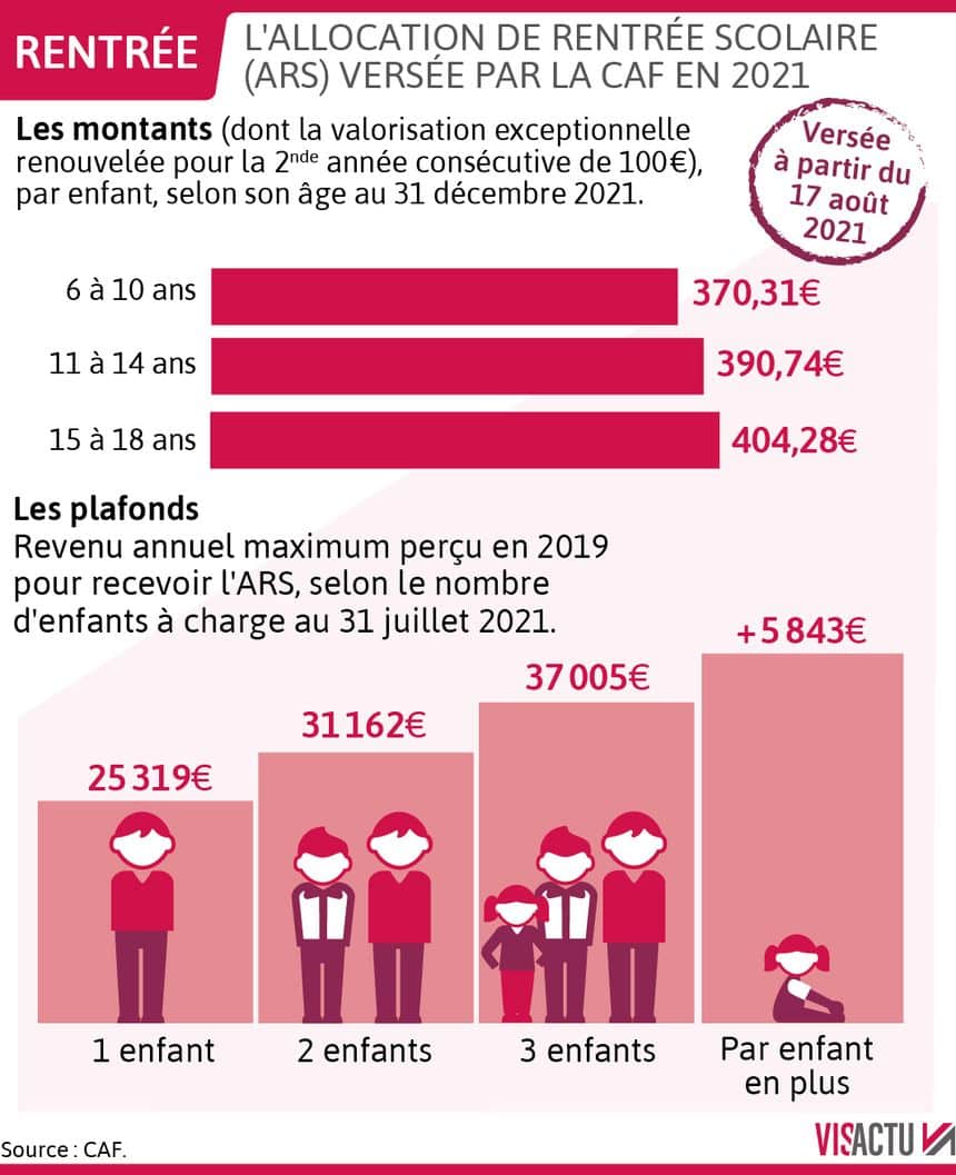 Quel Plafond Ne Pas Dépasser Pour Toucher La Rentrée Scolaire 